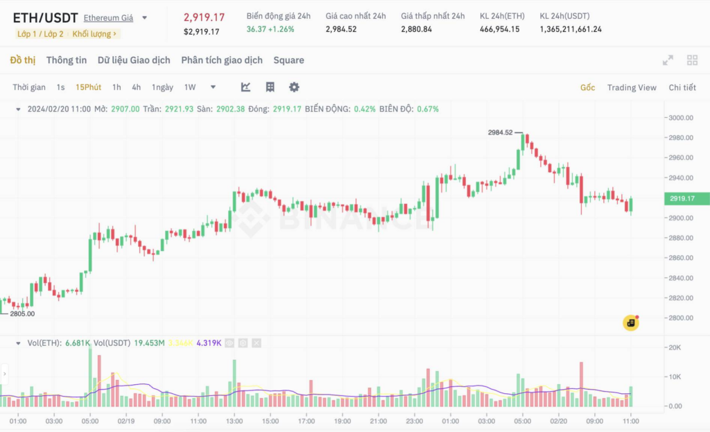 Biểu đồ ETH/USDT khung 15m trên Binance chụp lúc 11:00 sáng 20/02/2024