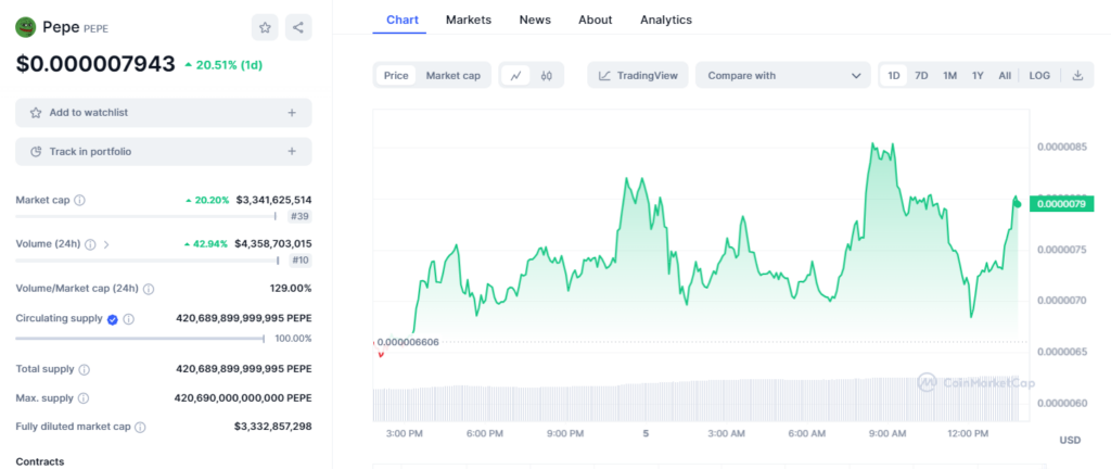 Biểu đồ giá của PEPE, lúc 13h50 ngày 5/3/2023, nguồn Coinmarketcap