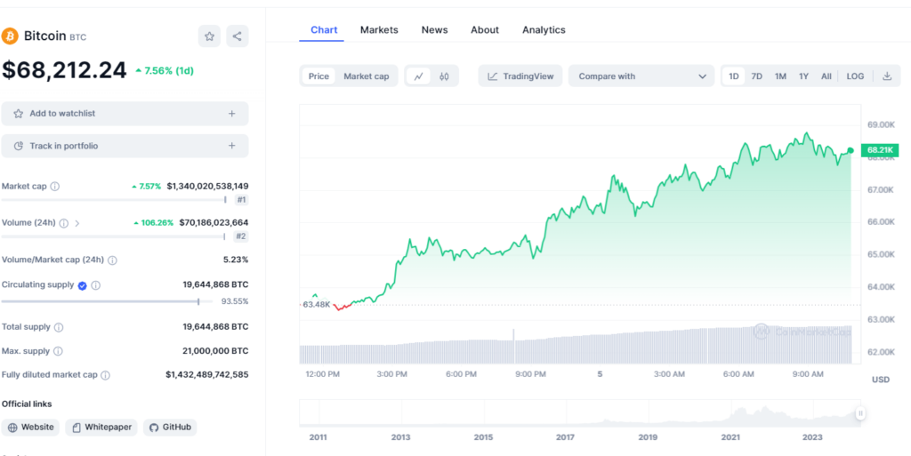 Biểu đồ giá BTC lúc 11:00 ngày 05/03/2024. Nguồn Coinmarketcap