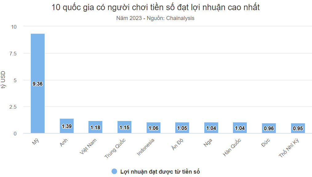 Nguồn: Chainalysis