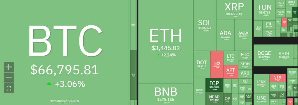 Biến động các đồng tiền mã hóa hàng đầu so với cách đây 7 ngày. Ảnh chụp màn hình Coin360 vào lúc 09:40 AM ngày 25/03/2024