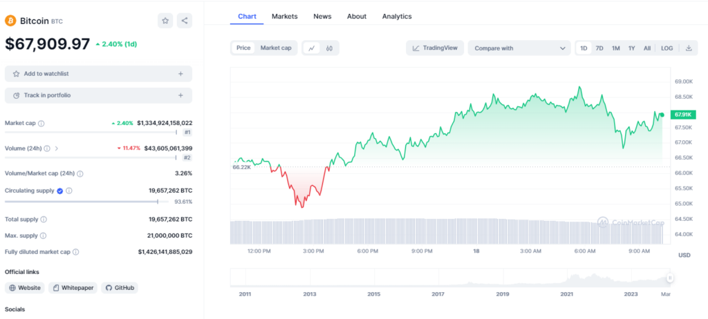Biểu đồ giá BTC lúc 10h15 ngày 18/3/2024. Nguồn Coinmarketcap