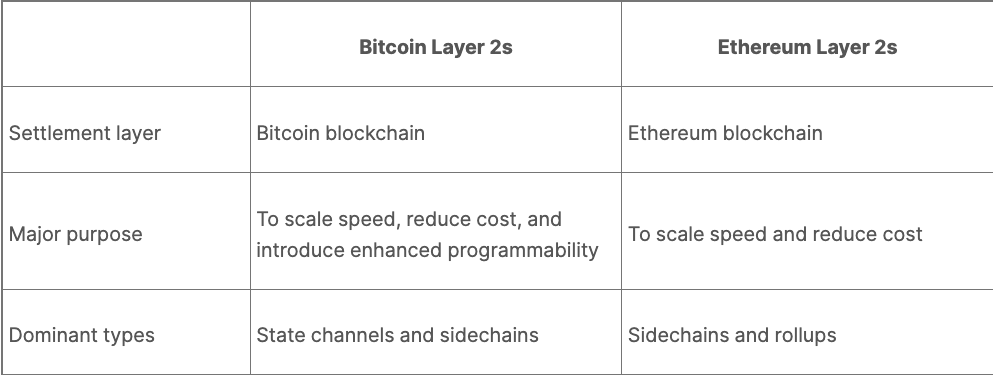 so sánh bitcoin layer 2 và ethereum layer 2