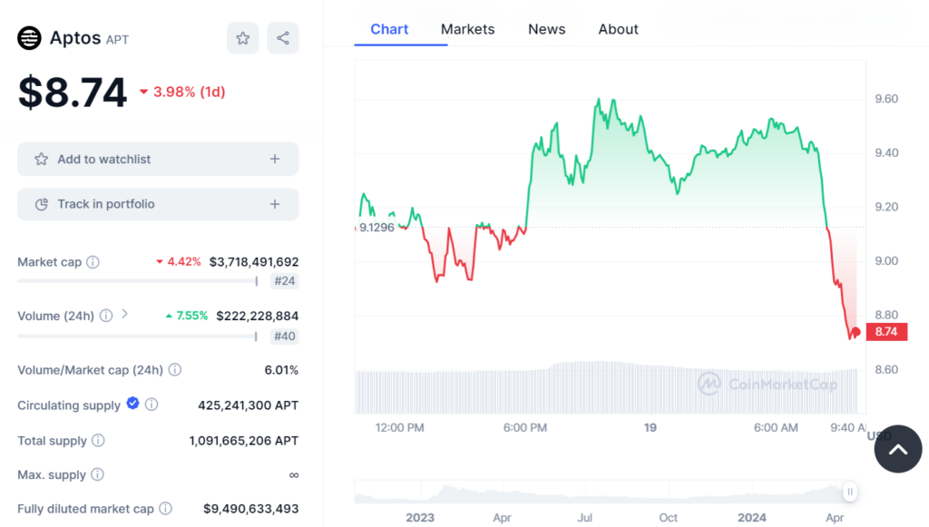 Biểu đồ giá của APT lúc 9h50 ngày 19/04/2024. Nguồn Coinmarketcap