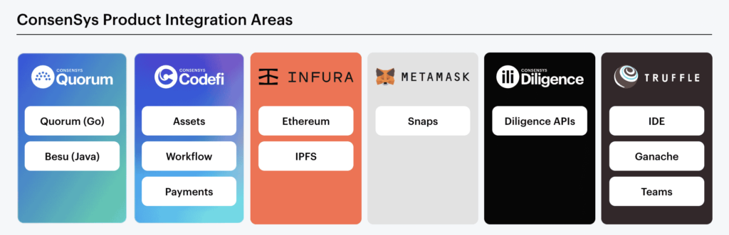 Các sản phẩm từ Consensys