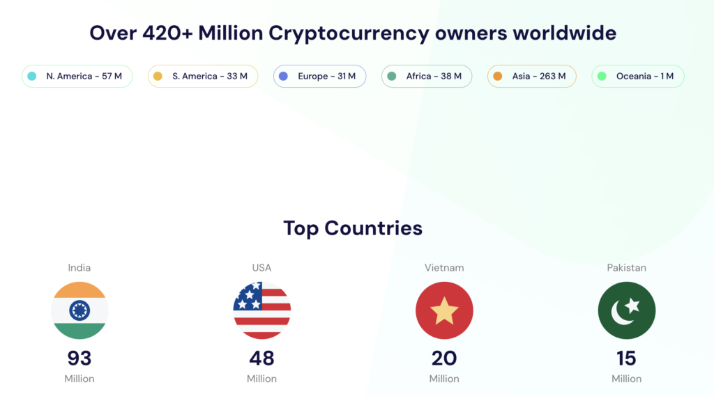 Thống kê người sở hữu crypto trên Thế giới