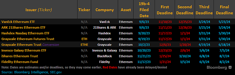 Thời hạn nộp đơn đăng ký Ether ETF trước SEC. Nguồn Bloomberg