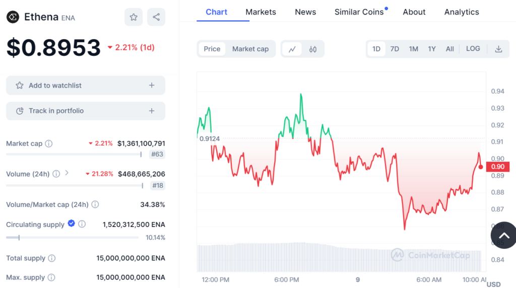 Biểu đồ giá ENA. Nguồn Coinmarketcap