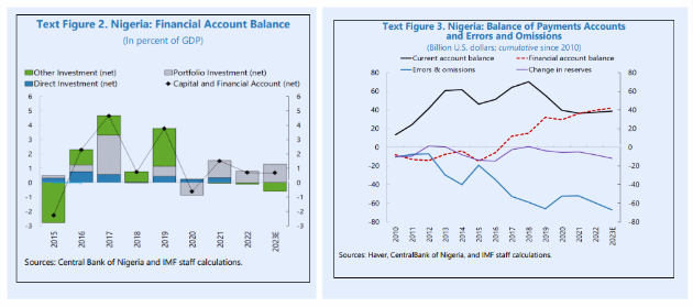 Cán cân tài khoản tài chính và cán cân thanh toán của Nigeria. Nguồn: Ngân hàng Trung ương Nigeria, Haver và IMF