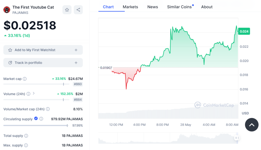 
Biểu đồ giá của PAJAMAS lúc 9:00 sáng ngày 28/5/2024. Nguồn Coinmarketcap