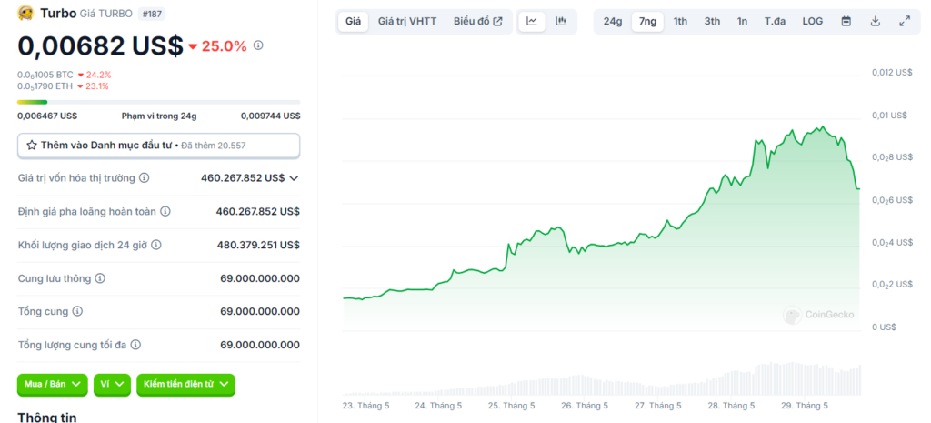 Biểu đồ giá Turbo lúc 17h30 ngày 29 tháng 5. Nguồn CoinGecko