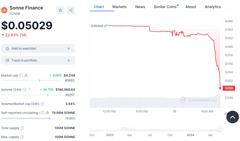 Biểu đồ giá SONNE lúc 8h20 am, ngày 15/5/2025. Nguồn Coinmarketcap