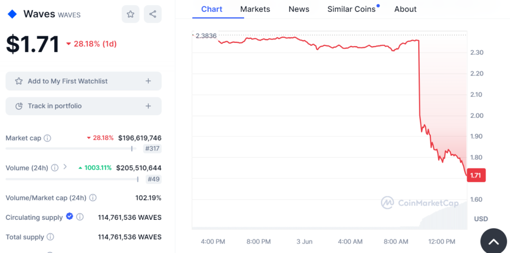 Biểu đồ giá của WAVES, ngày 3/6/2024. Nguồn Coinmarketcap