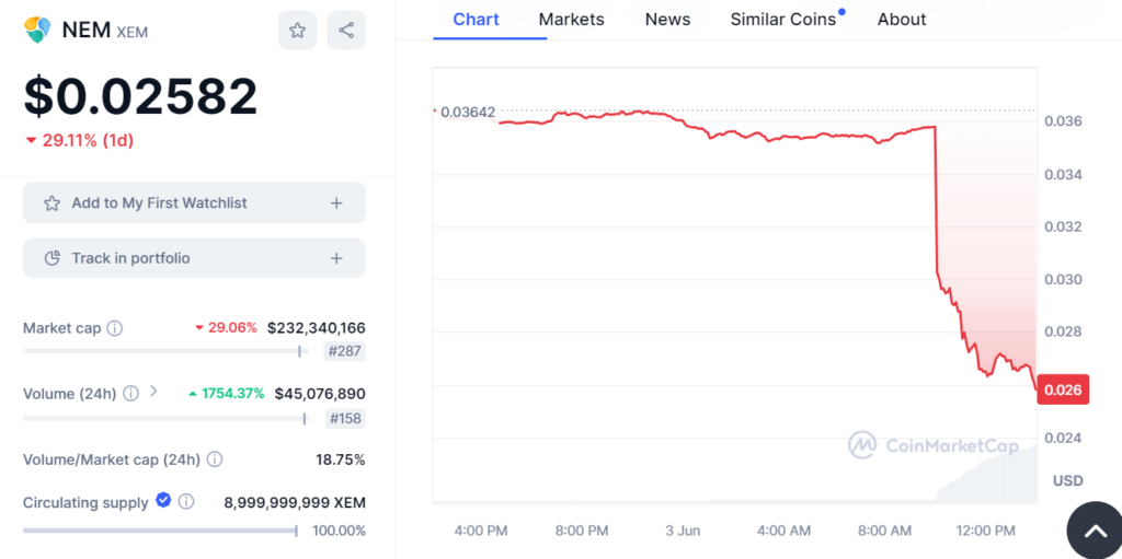 Biểu đồ giá của XEM, ngày 3/6/2024. Nguồn Coinmarketcap