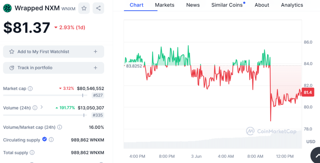 Biểu đồ giá của WNXM, ngày 3/6/2024. Nguồn Coinmarketcap