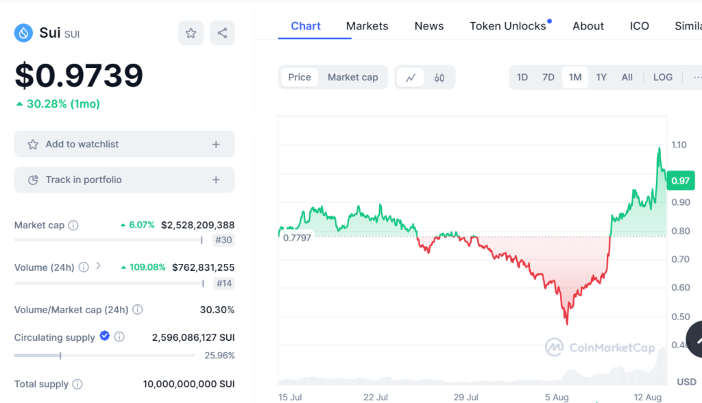 Biểu đồ giá SUI ngày 12/8. Nguồn coinmarketcap