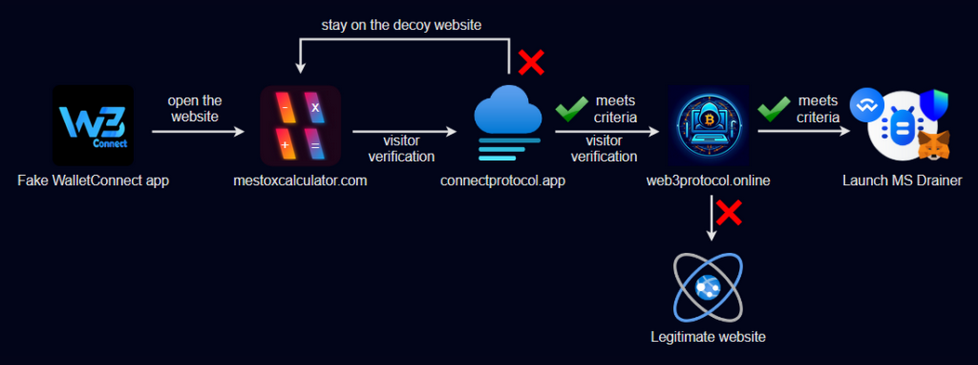 Sơ đồ hoạt động của ứng dụng WalletConnect giả để rút tiền của người dùng. Nguồn: Check Point Research