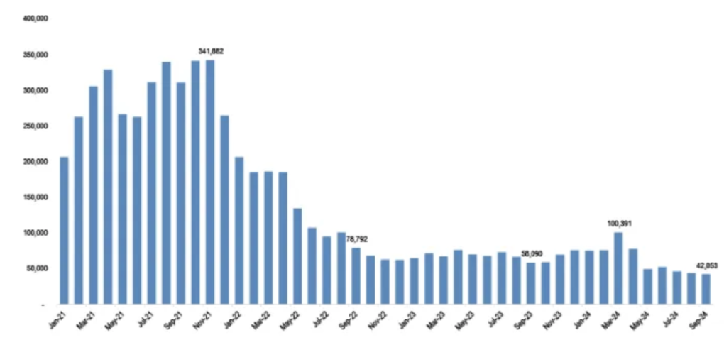 Doanh thu thợ đào Bitcoin giai đoạn từ tháng 1/2021 đến tháng 9/2024. Nguồn: JPMorgan