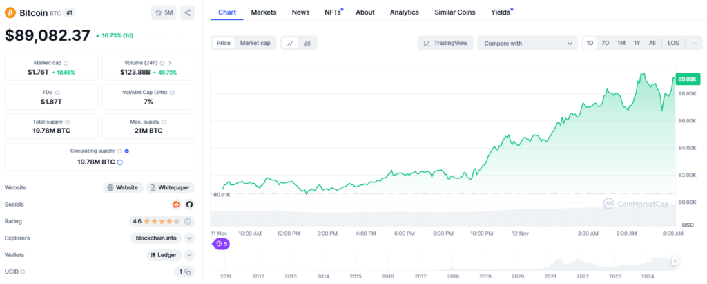 Biểu đồ giá Bitcoin (BTC) lúc 8h00 ngày 12/11/2024. Nguồn Coinmarketcap