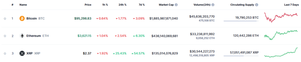 XRP đang đứng số 3 bảng xếp hạng theo vốn hóa trên Coinmarketcap